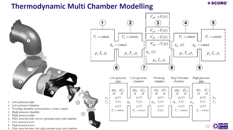 Webinar 4: Mathematical modelling techniques for twin screw machines