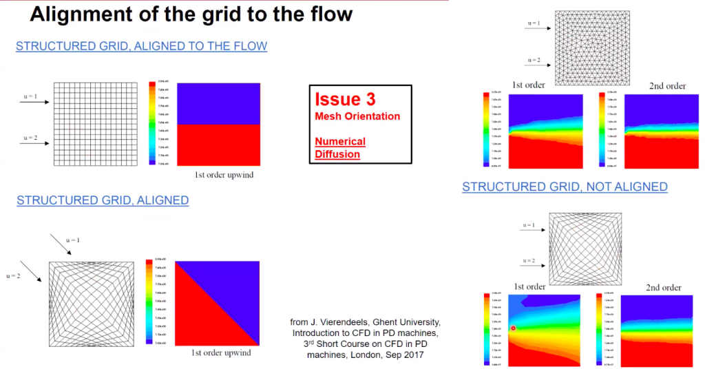 Webinar 11: Challenges in grid generation and 3D CFD modelling of Positive displacement machines