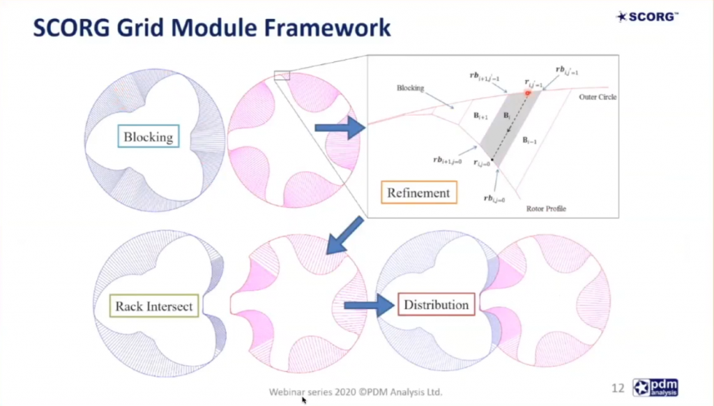 Webinar 16: Grid Generation and CFD for Positive Displacement Machines